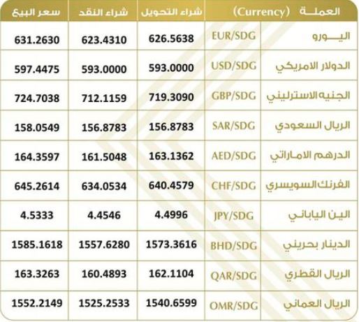 أسعار العملات الأجنبية أمام الجنيه السوداني في البنوك والسوق الموازي
