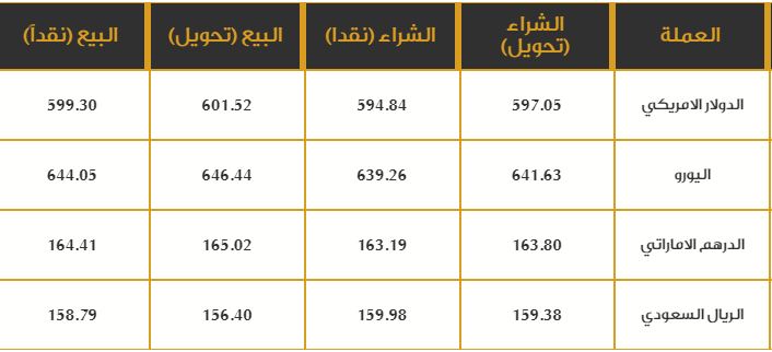 أسعار العملات الأجنبية مقابل الجنيه السوداني في البنوك والسوق الموازي