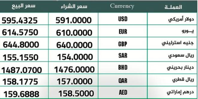 سعر العملات أمام الجنيه السوداني من مصرف الادخار والتنمية الاجتماعية