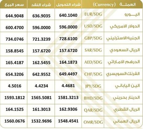 أسعار العملات الأجنبية مقابل الجنيه السوداني في البنوك والسوق الموازي