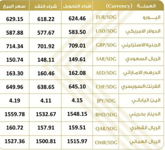 أسعار العملات الأجنبية مقابل الجنيه السوداني في البنوك والسوق الموازي 