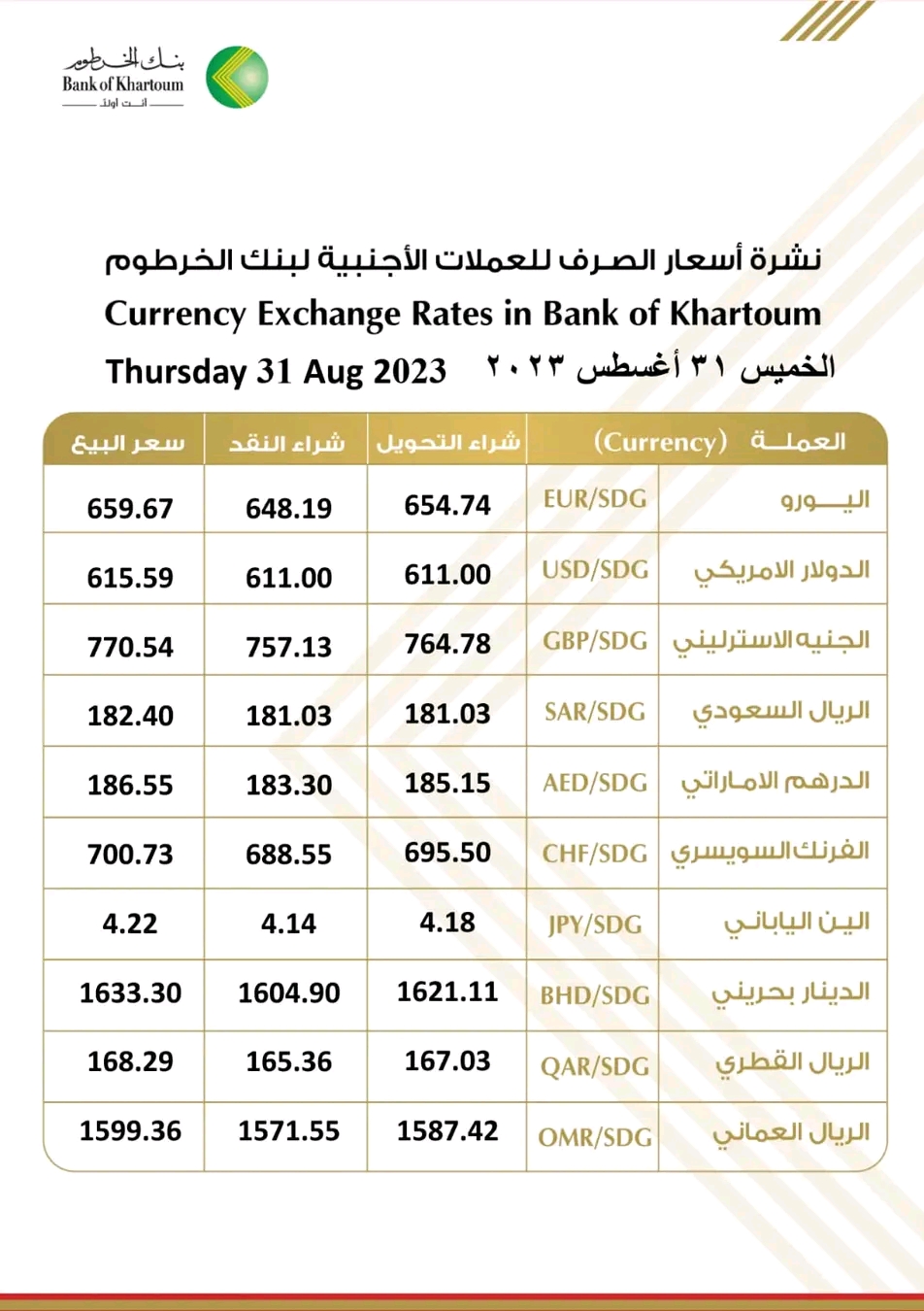 أسعار الصرف للعملات الأجنبية مقابل الجنيه السوداني اليوم الخميس 