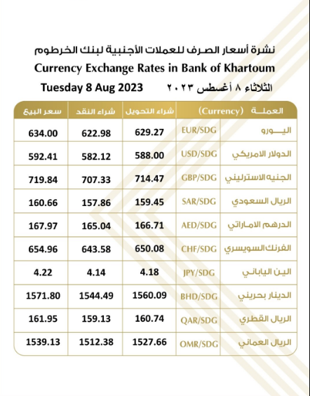 أسعار العملات الأجنبية مقابل الجنيه السوداني اليوم 