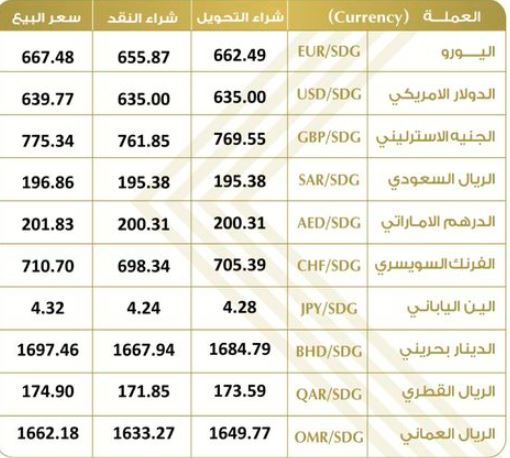 أسعار الجنيه السوداني مقابل العملات الأجنبية اليوم السبت