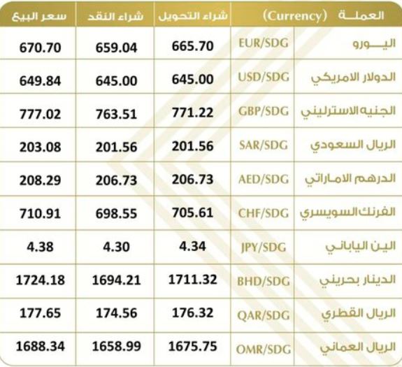 تدهور أسعار الجنيه السوداني أمام العملات الأجنبية اليوم الجمعة 