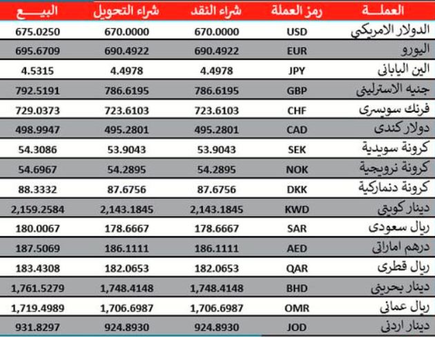 سعر العملات أمام الجنيه السوداني في بنك البركة اليوم الأربعاء 18/ 10 /2023