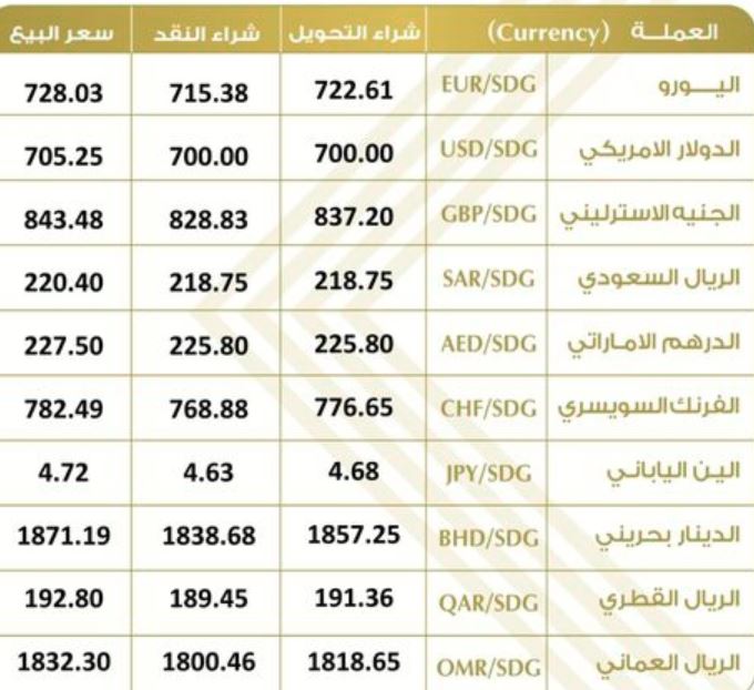 سعر العملات أمام الجنيه السوداني من بنك الخرطوم اليوم الثلاثاء 17\10\2023م