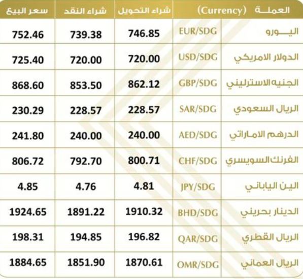 أسعار العملات الأجنبية مقابل الجنيه السوداني اليوم السبت