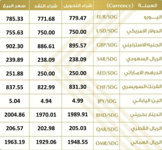 أسعار العملات الأجنبية مقابل الجنيه السوداني في البنوك والسوق الموازية