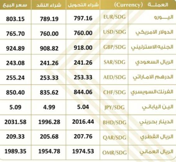 أسعار العملات الأجنبية مقابل الجنيه السوداني فى البنوك والسوق السوداء