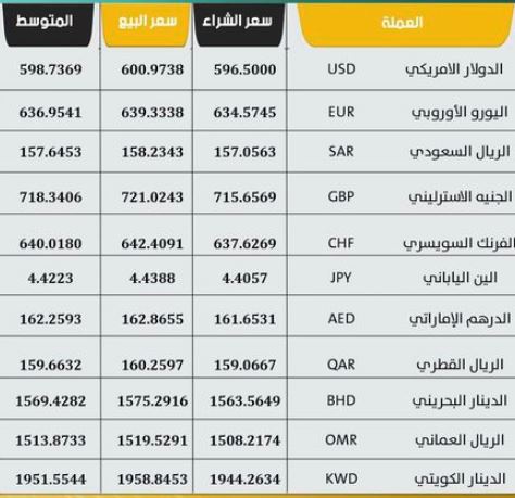 أسعار العملات الأجنبية مقابل الجنيه السوداني في البنوك والسوق السوداء 