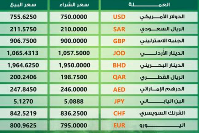 سعر العملات أمام الجنيه السوداني في بنك امدرمان