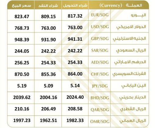 سعر العملات أمام الجنيه السوداني من بنك الخرطوم اليوم الاحد 26\11\2023م