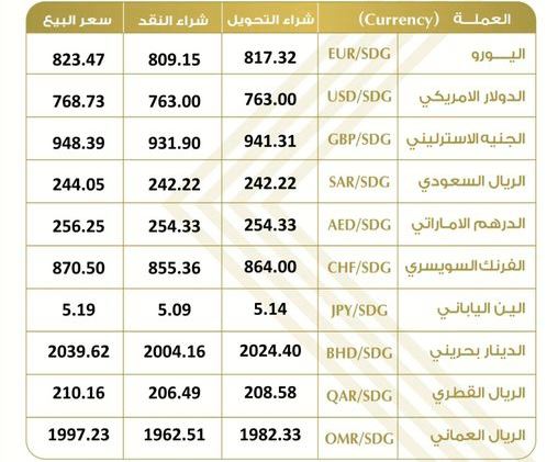 أسعار العملات الأجنبية مقابل الجنيه السوداني في البنوك والسوق السوداء 