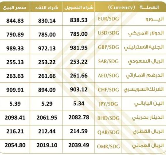 أسعار العملات الأجنبية مقابل الجنيه السوداني في البنوك والسوق السوداء 