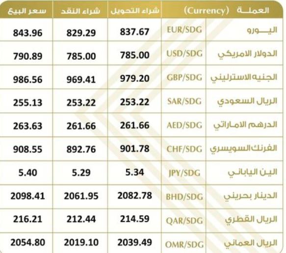 الجنيه السوداني يواصل الإنخفاض أمام العملات الأجنبية 