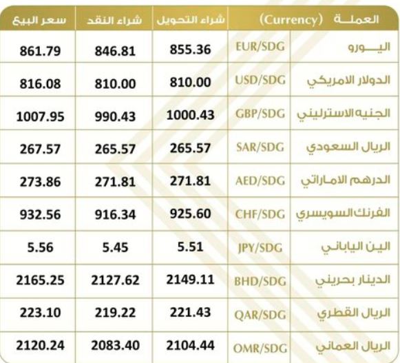 إرتفاع ملحوظ في أسعار العملات الأجنبية مقابل الجنيه السوداني اليوم