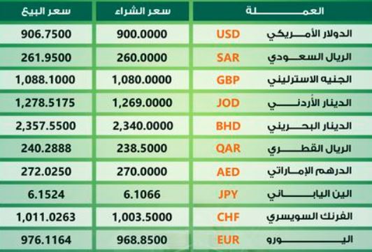 إرتفاع أسعار العملات الأجنبية امام  الجنيه السوداني في البنوك واسقرارها في السوق السوداء 