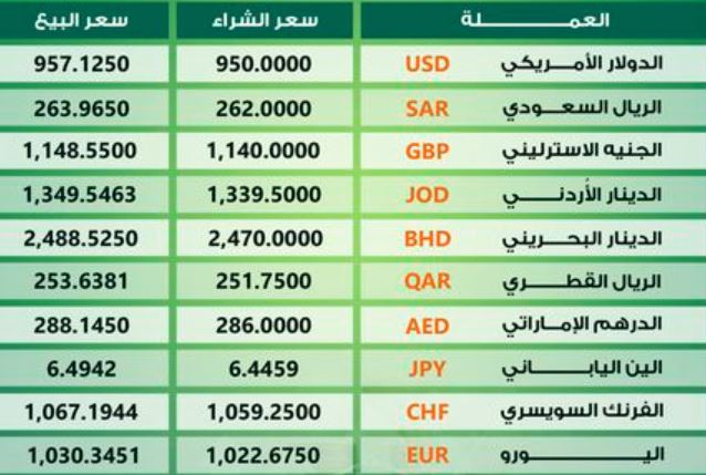 أسعار العملات الأجنبية مقابل الجنيه السوداني في البنوك والسوق السوداء