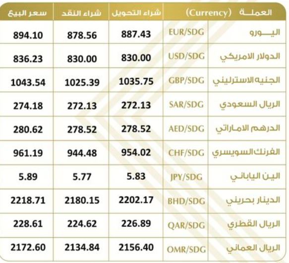 أسعار العملات الأجنبية مقابل الجنيه السوداني في البنوك والسوق السوداء