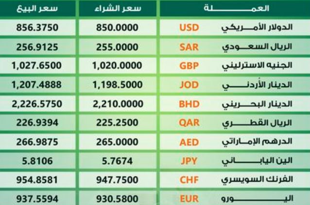 أسعار العملات الأجنبية مقابل الجنيه السوداني في البنوك والسوق السوداء 