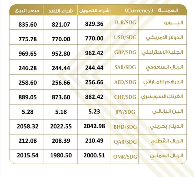 أسعار العملات الأجنبية مقابل الجنيه السوداني في البنوك والسوق السوداء 