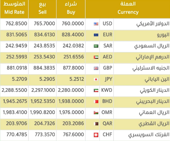 أسعار العملات الأجنبية مقابل الجنيه السوداني في البنوك والسوق السوداء 