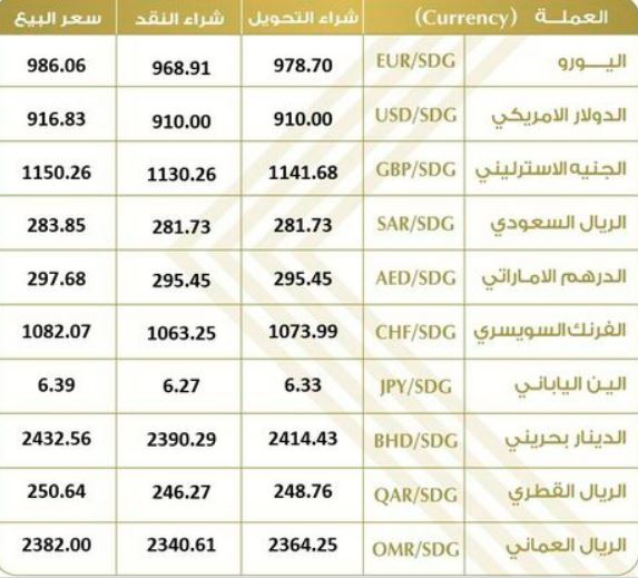 أسعار العملات الأجنبية مقابل الجنيه السوداني 