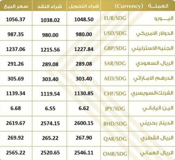 تراجع مريع في أسعار صرف الجنيه السوداني أمام العملات الأجنبية