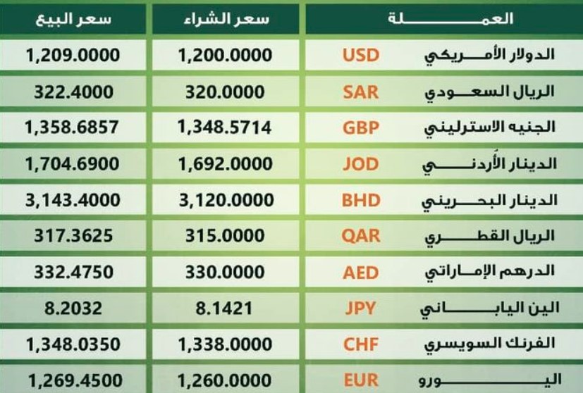 شهد إرتفاع غير مسبوق في أسعار العملات الأجنبية مقابل الجنيه السوداني 