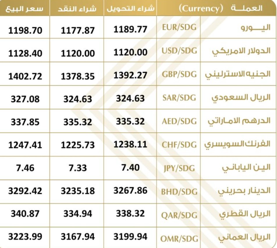 شهد إرتفاع غير مسبوق في أسعار العملات الأجنبية مقابل الجنيه السوداني 