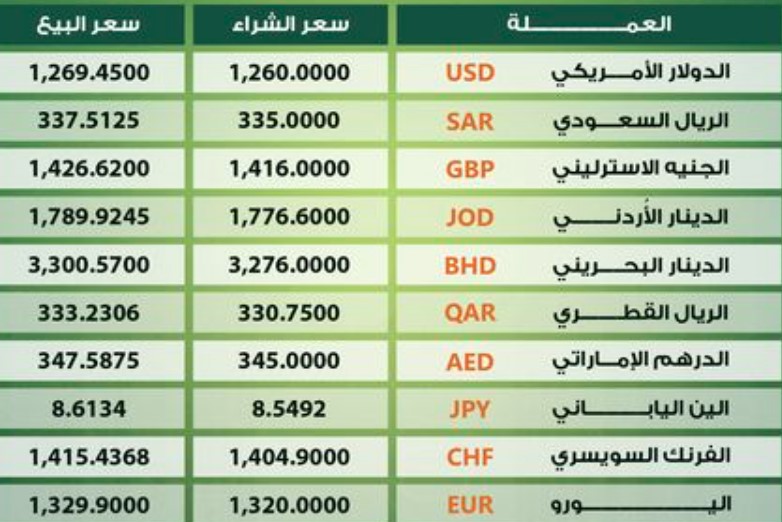 أسعار العملات الأجنبية مقابل الجنيه السوداني في البنوك والسوق السوداء