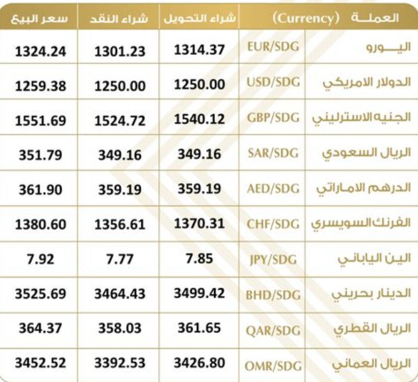 أسعار صرف الدولار مقابل الجنيه السوداني اليوم الثلاثا