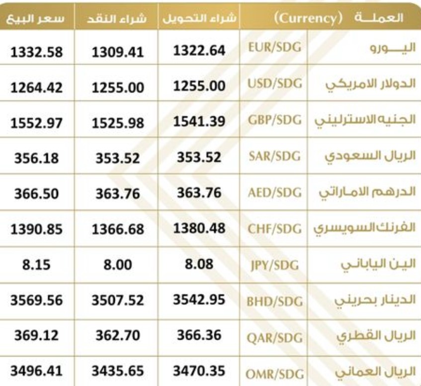 أسعار العملات الأجنبية مقابل الجنيه السوداني في البنوك والسوق السوداء