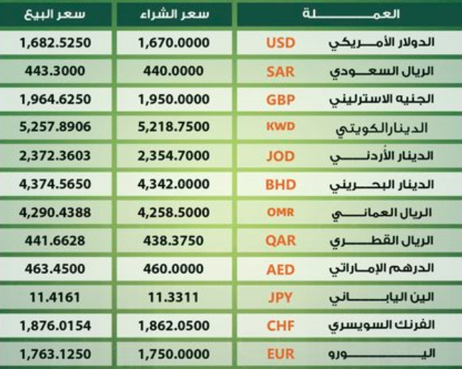 سعر العملات أمام الجنيه السوداني من بنك أم درمان اليوم الجمعة 28\06\2024م