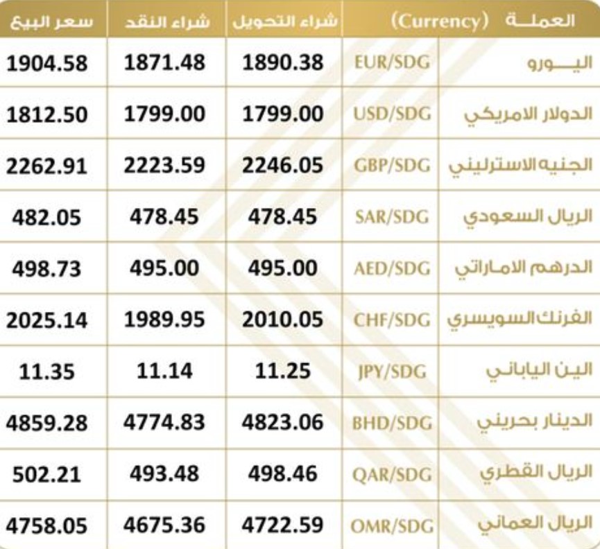 سعر العملات أمام الجنيه السوداني من بنك الخرطوم اليوم الجمعة 28\06\2024م