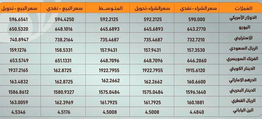 تباين أسعار العملات الأجنبية مقابل الجنيه السوداني