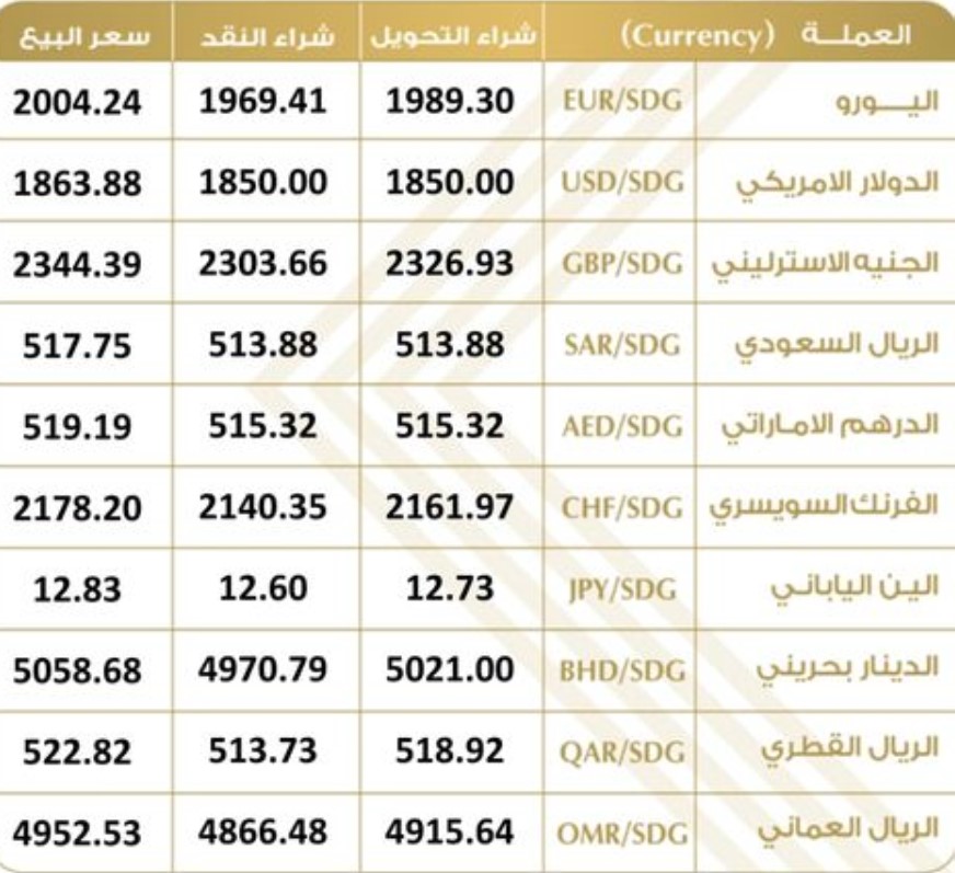 إرتفاع أسعار العملات الأجنبية مقابل الجنيه السوداني في البنوك والسوق السوداء 